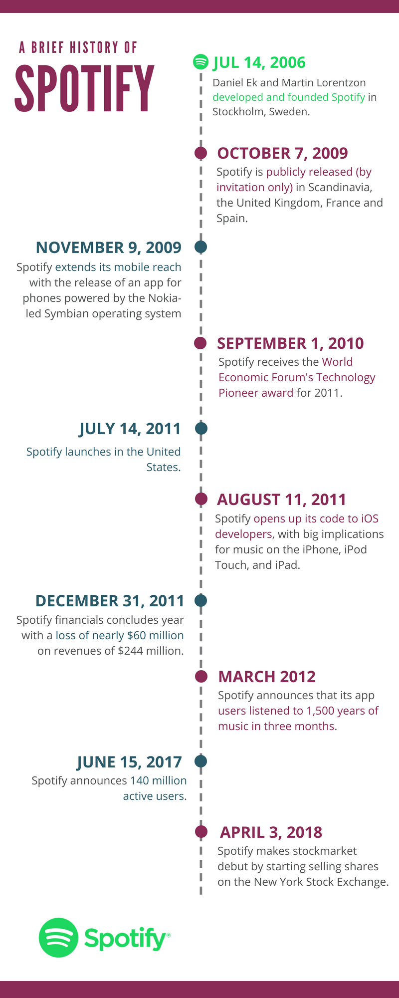 How Spotify Works: Business Model and Revenue Streams